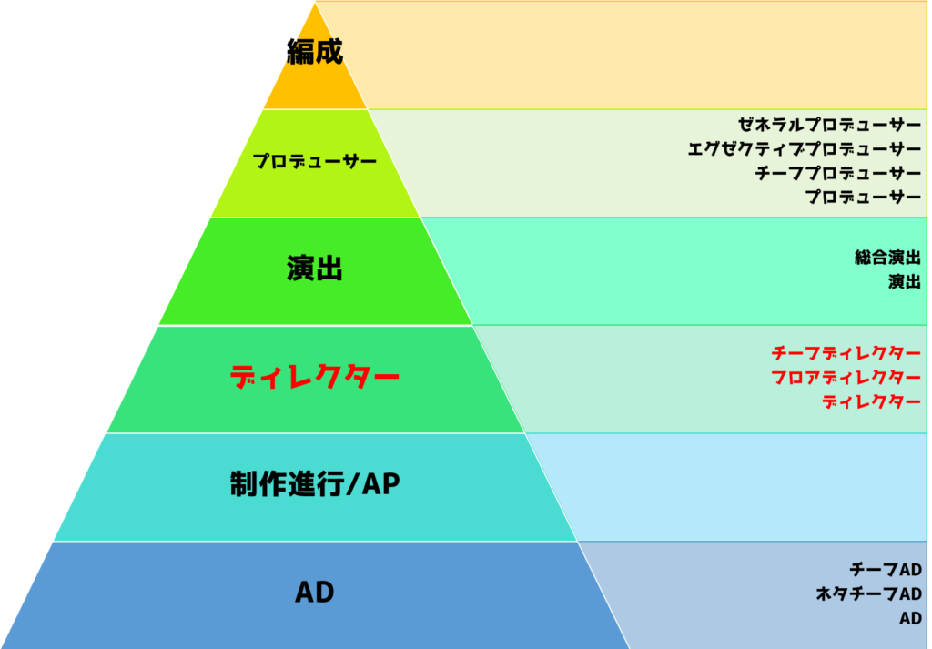 キャリア10年以上の僕が教える テレビ業界の役職 職種6つを解説 テレビ転職のススメ