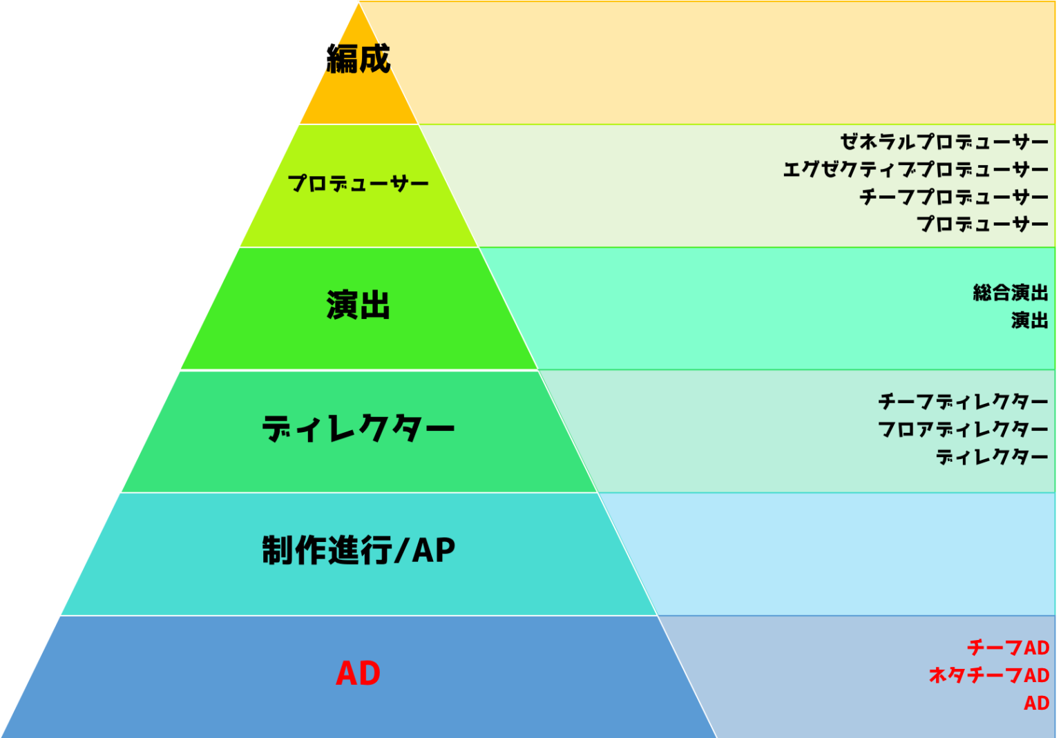 キャリア10年以上の僕が教える！テレビ業界の役職・職種6つを解説 テレビ転職のススメ